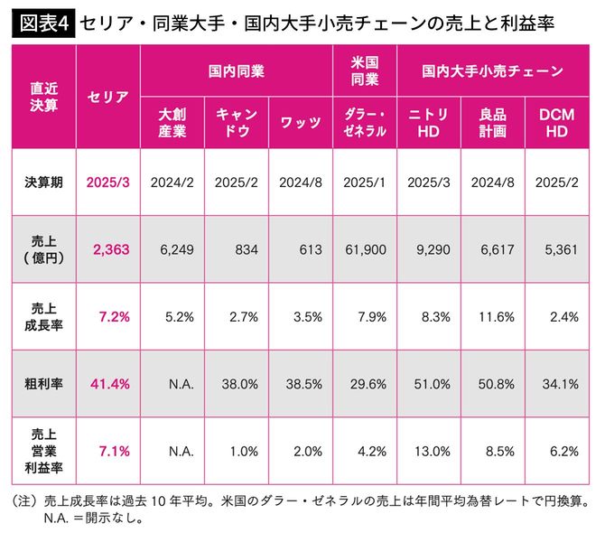【図表4】セリア・同業大手・国内大手小売チェーンの売上と利益率