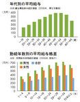 年代別の平均給与/勤続年数別の平均給与格差
