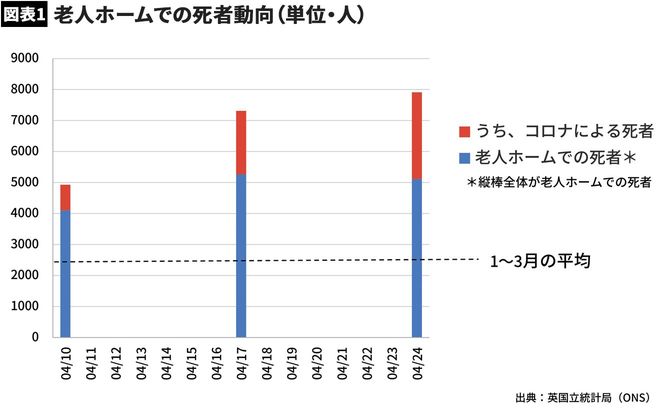 老人ホームでの死者動向