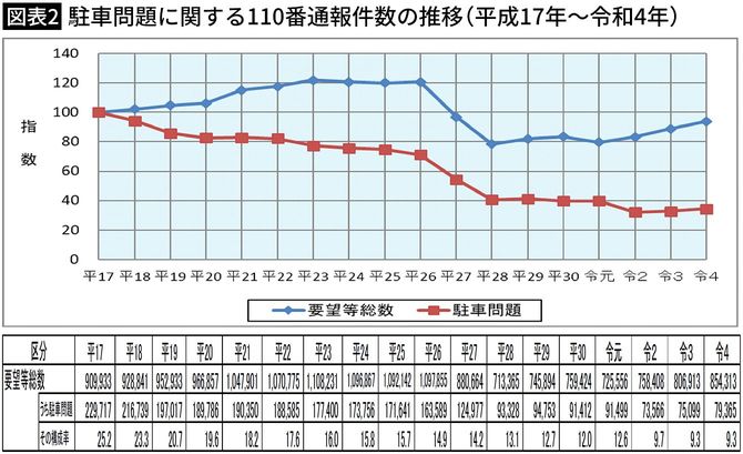 【図表2】駐車問題に関する110番通報件数の推移(平成17年~令和4年)