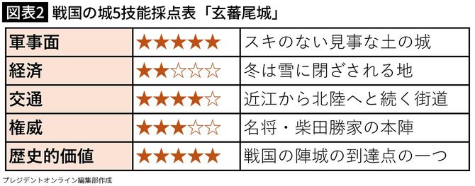 【図表2】戦国の城5技能採点表「玄蕃尾城」