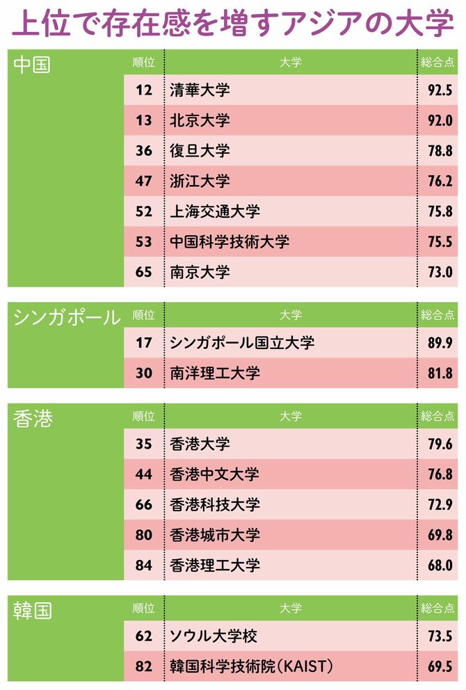 【図表】上位で存在感を増すアジアの大学
