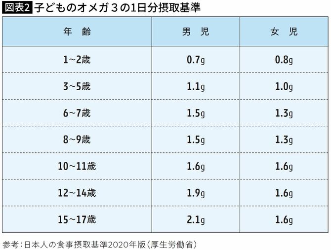 【図表】子どものオメガ3の1日分摂取基準