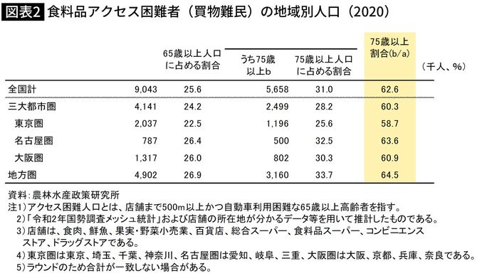 【図表2】食料品アクセス困難者(買物難民)の地域別人口