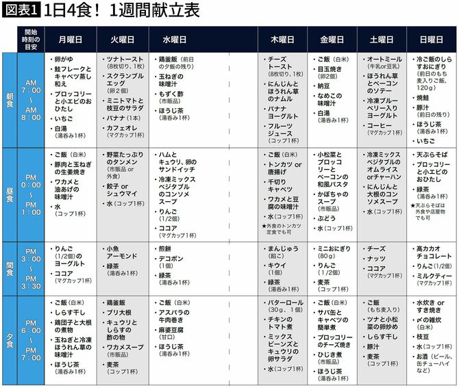 【図表1】1日4食！　1週間献立表