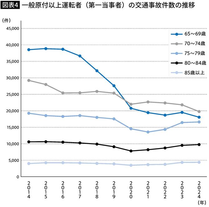 【図表】一般原付以上運転者(第一当事者)の交通事故件数の推移