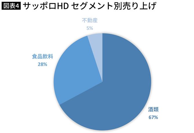 サッポロHD セグメント別売り上げ