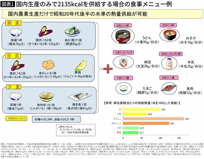 【図表】国内生産のみで2135kcalを供給する場合の食事メニュー例