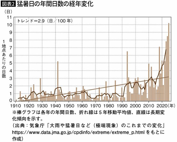 【図表2】猛暑日の年間日数の経年変化