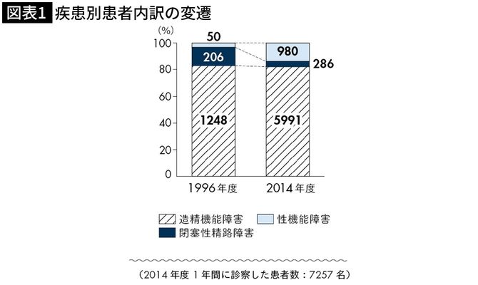 疾患別患者内訳の変遷のグラフ