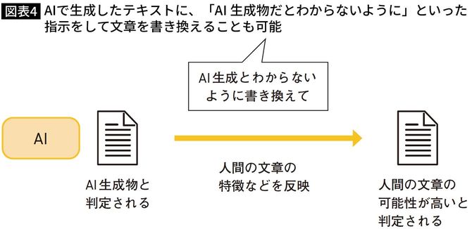 【図表】AIで生成したテキストに、「AI 生成物だとわからないように」といった 指示をして文章を書き換えることも可能
