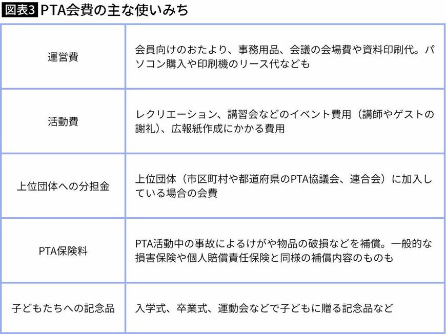 【図表】PTA会費の主な使いみち