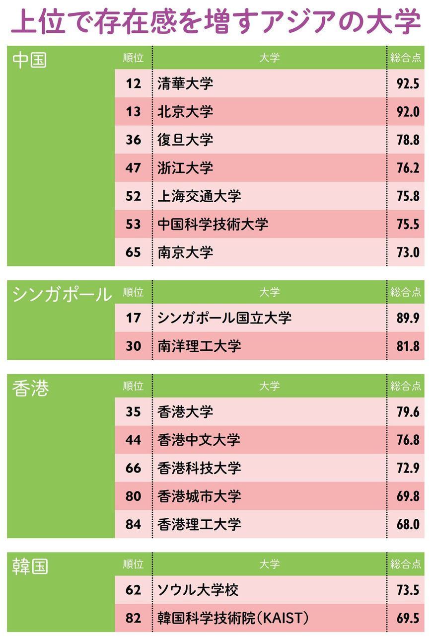 【図表】上位で存在感を増すアジアの大学