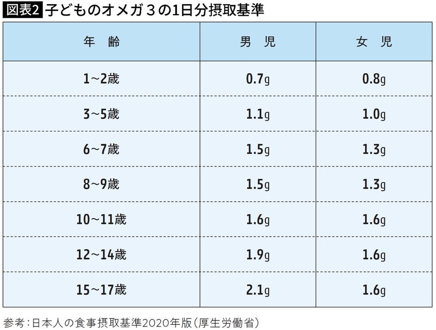 【図表】子どものオメガ3の1日分摂取基準