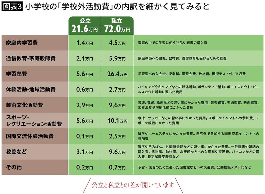 【図表3】小学校の「学校外活動費」の内訳を細かく見てみると