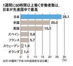 1週間に50時間以上働く労働者数は、日本が先進国中で最高