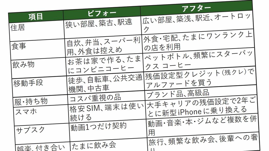 管理職になった33歳会社員､たった1日で貯金の約2割が消えた…｢これを買ったら一巻の終わり｣な支出先