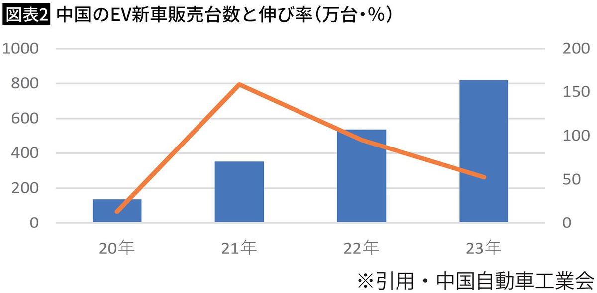 【図表2】中国のEV新車販売台数と伸び率（万台・％）