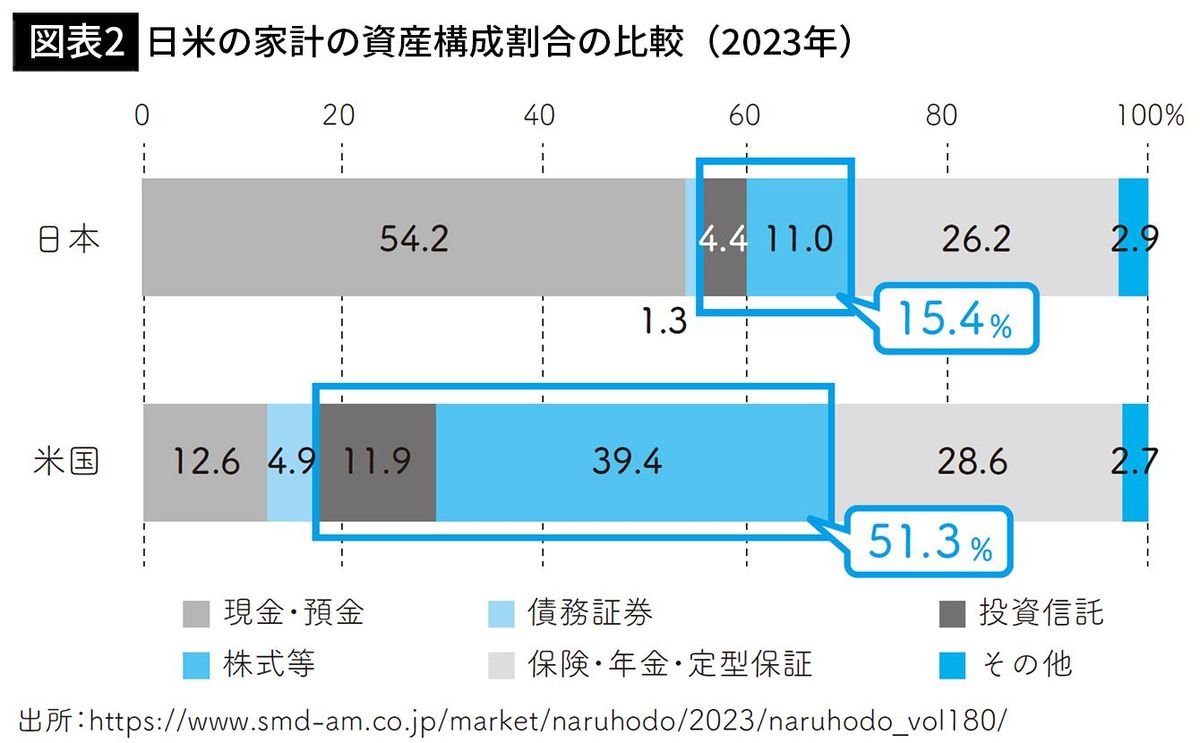 日本人の現金・預金比率は54%､ではアメリカ人は…資産を安定的に増やす｢理想の投資スタイル｣｜Infoseekニュース