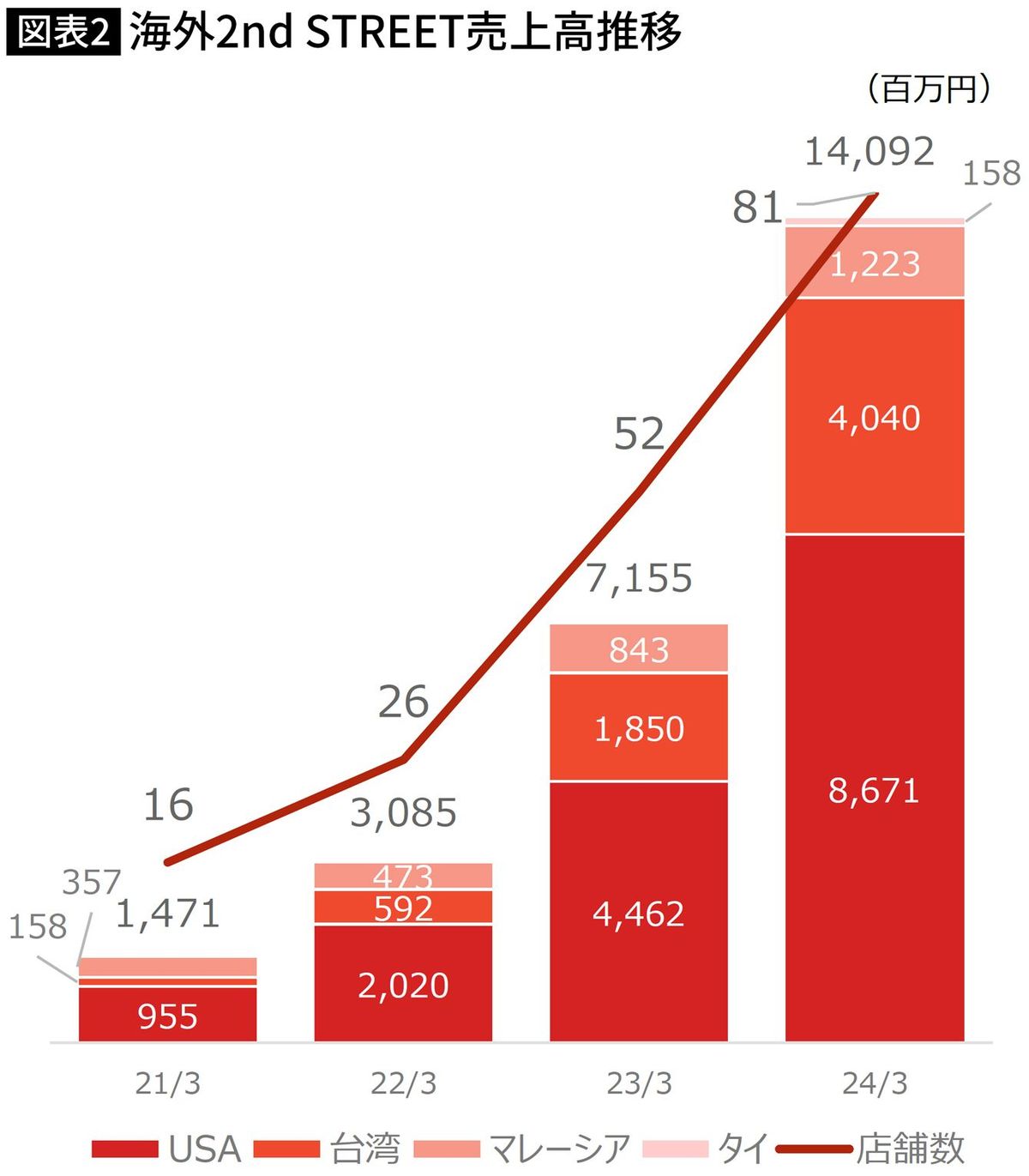 【図表】海外2nd STREET売上高推移