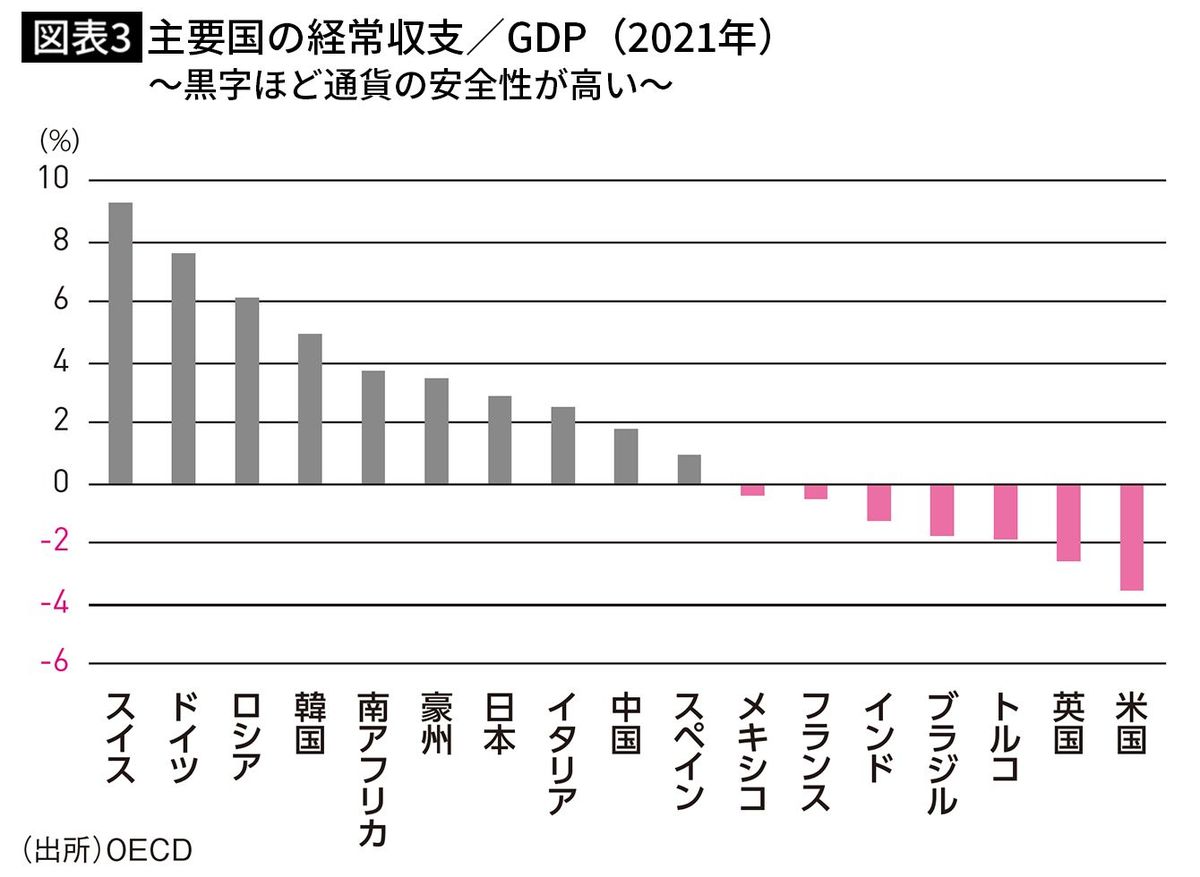 【図表3】主要国の経常収支／GDP（2021年）