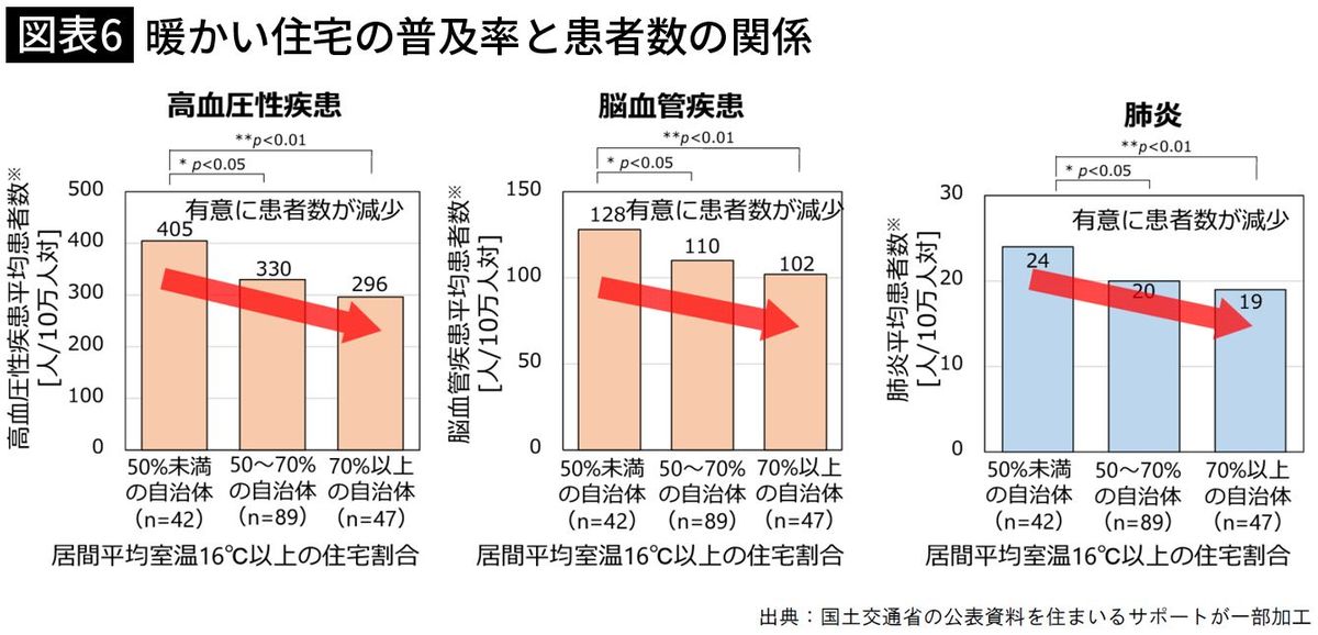 【図表7】暖かい住宅の普及率と患者数の関係