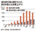 海外旅行者は頭打ちだが、訪日外国人は右肩上がり！