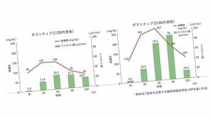 ブドウ糖負荷試験による食後血糖値の推移
