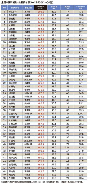 地方公務員年収ランキングワースト500 41万円上昇でも青ヶ島村が