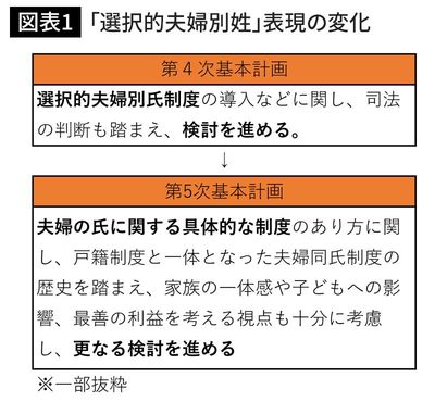 「選択的夫婦別姓」表現の変化