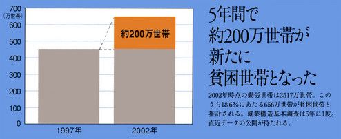 <strong>貧困世帯の推計</strong><br>
都留文科大学の後藤道夫教授（『NIRA政策レビューVol.24』）による。後藤教授は生活保護の受給額から「貧困基準」を3人世帯で394万円以下などと定義。これと1997年、2002年の就業構造基本調査から貧困世帯数を推計している。