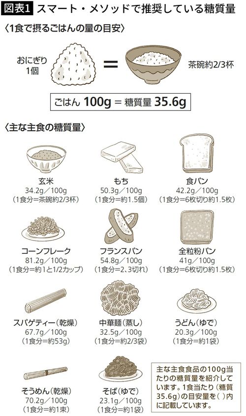 【図表1】スマート・メソッドで推奨している糖質量