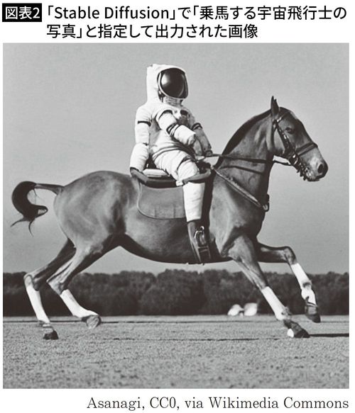 【図表2】「Stable Diffusion」で「乗馬する宇宙飛行士の写真」と指定して出力された画像