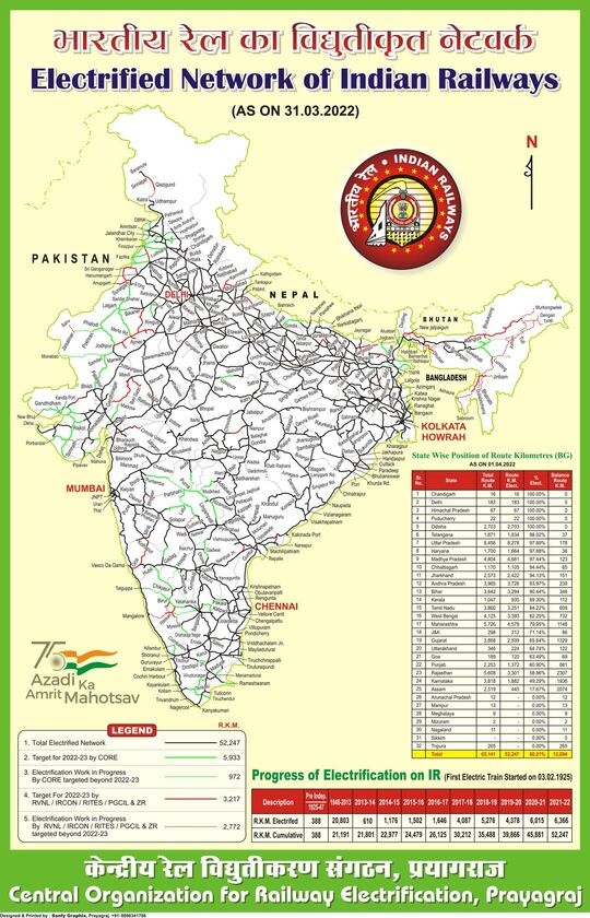electrified network of indian railways
