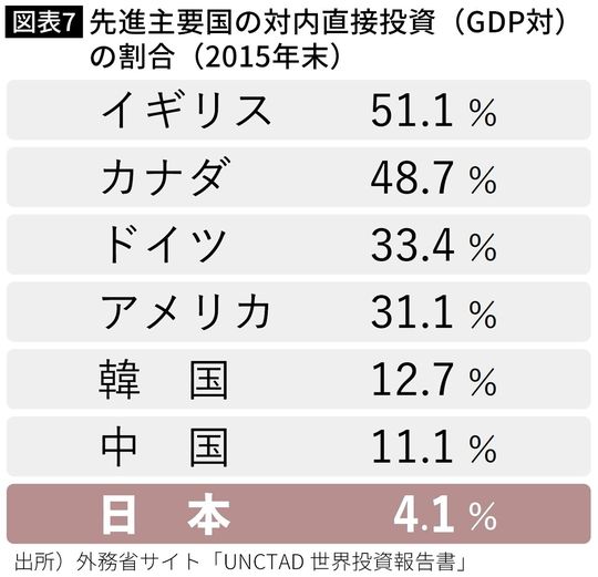 【図表7】先進主要国の対内直接投資（GDP対） の割合（2015年末）