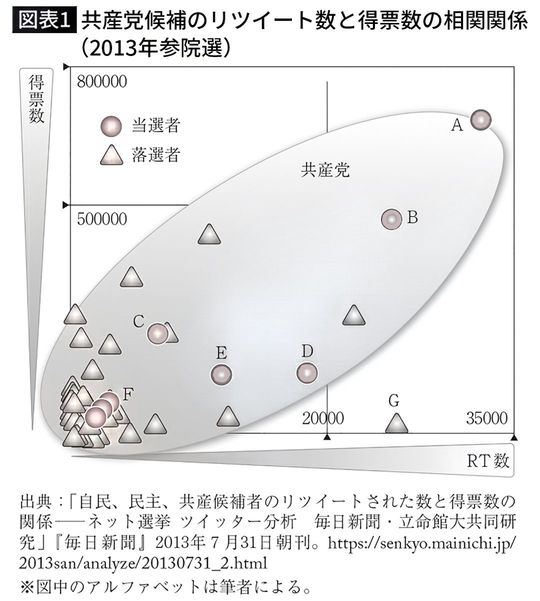 【図表1】共産党候補のリツイート数と得票数の相関関係（2013年参院選）