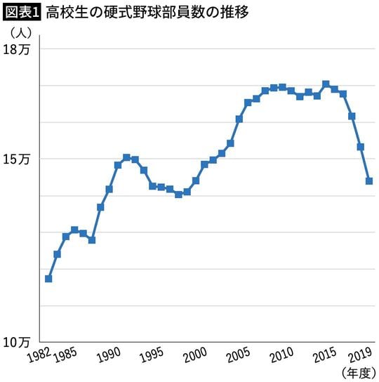 【図表1】高校生の硬式野球部員数の推移