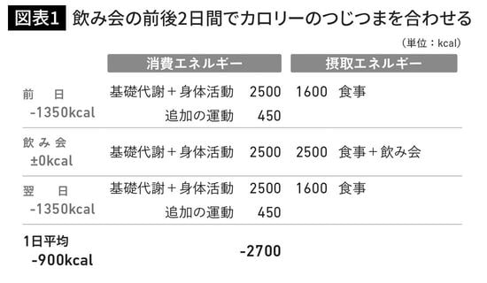 飲み会の前後2日間でカロリーのつじつまを合わせる