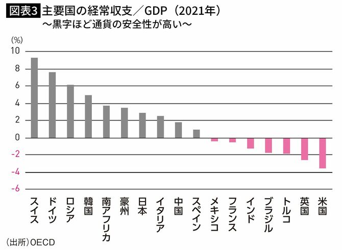 【図表3】主要国の経常収支／GDP（2021年）