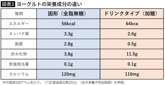 【図表】ヨーグルトの栄養成分の違い