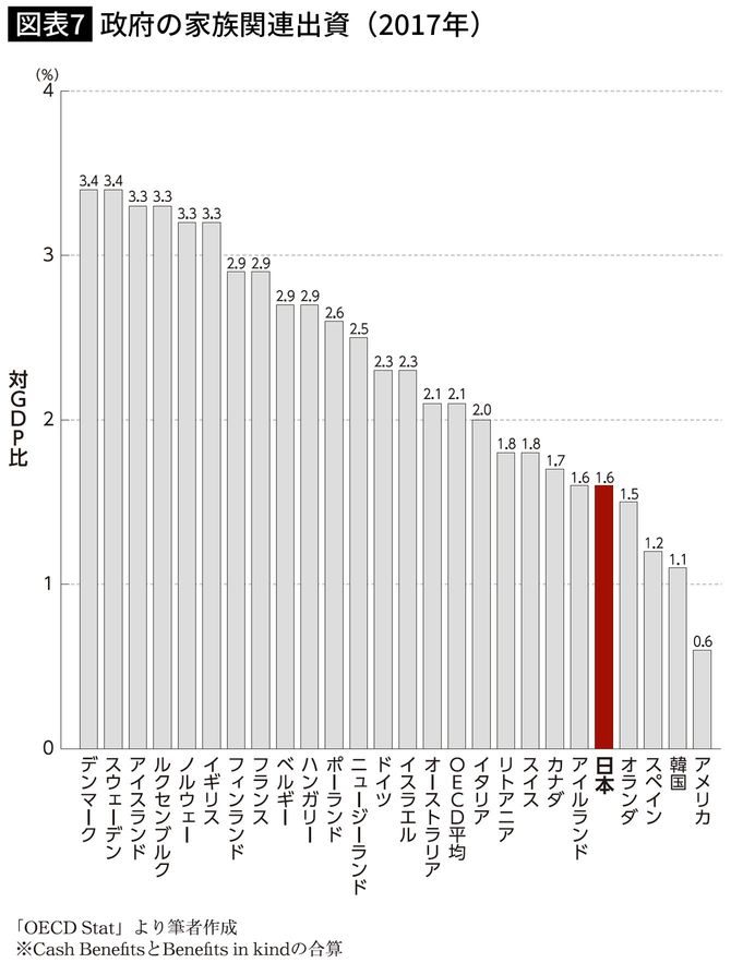 政府の家族関連出資（2017年）