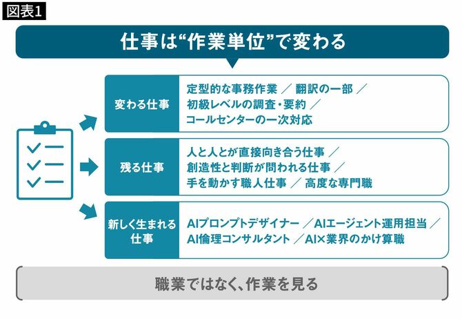 仕事は作業単位で変わる