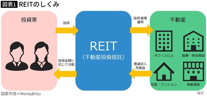 【図表】REITのしくみ