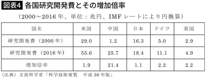 各国研究開発費とその増加倍率