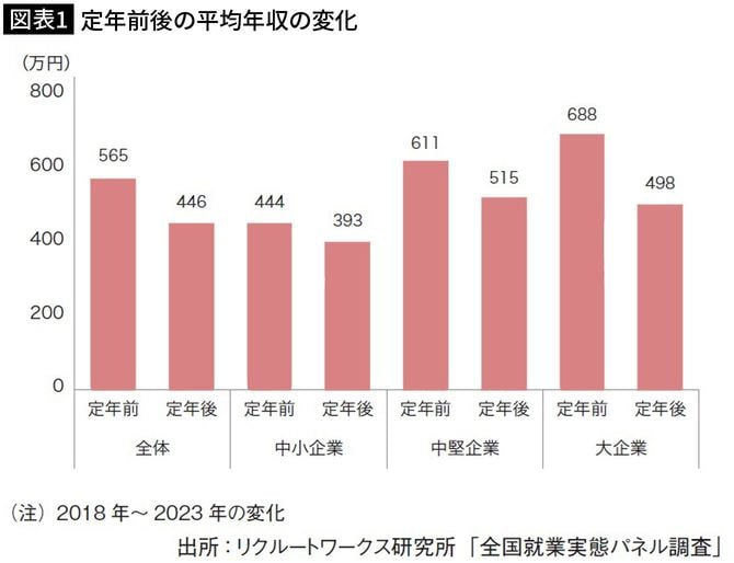 【図表1】定年前後の平均年収の変化