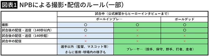 【図表1】NPBによる撮影・配信のルール(一部)