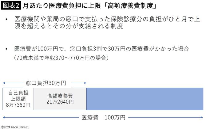 【図表2】月あたり医療費負担に上限「高額療養費制度」
