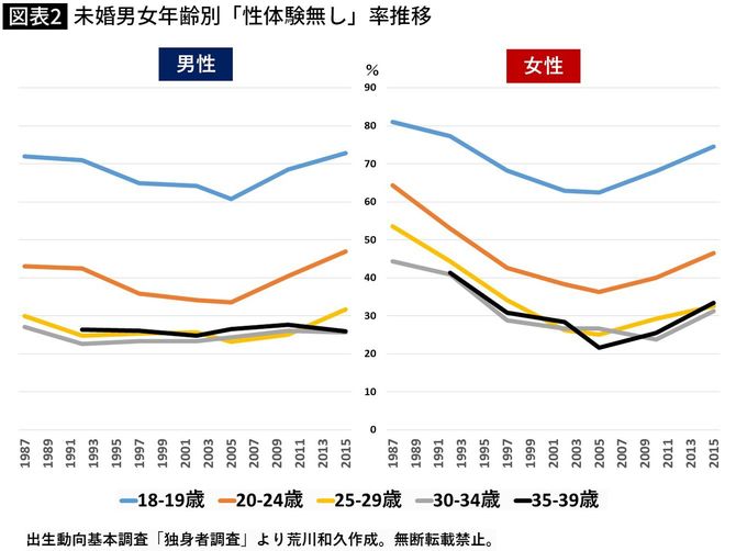 【図表2】未婚男女年齢別「性体験無し」率推移