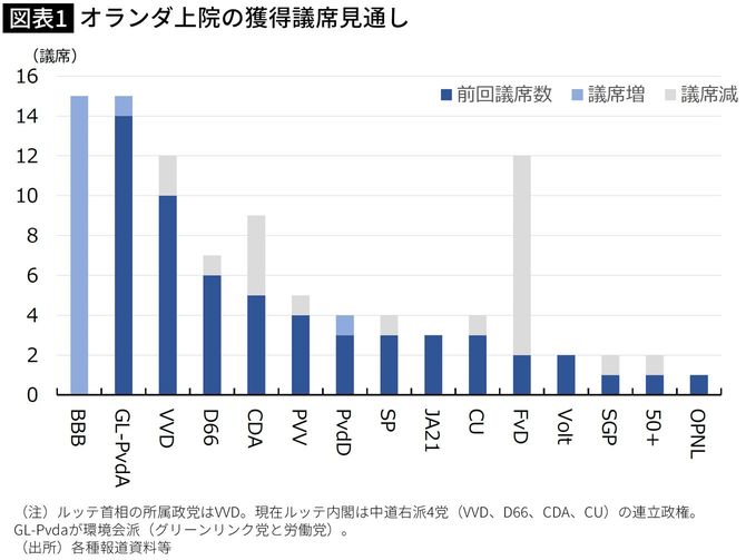 【図表】オランダ上院の獲得議席見通し