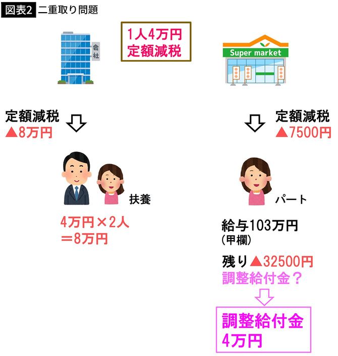 【図表2】二重取り問題